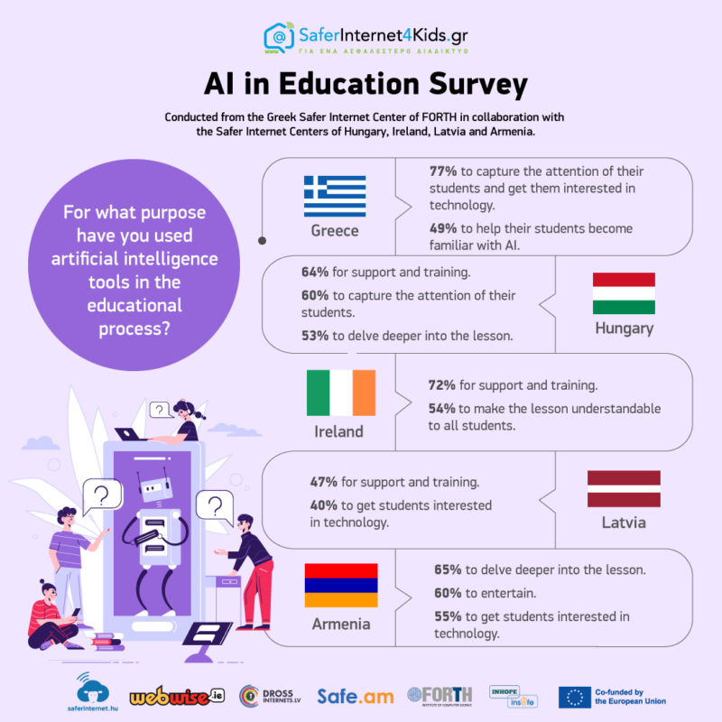 AI in Education Survey